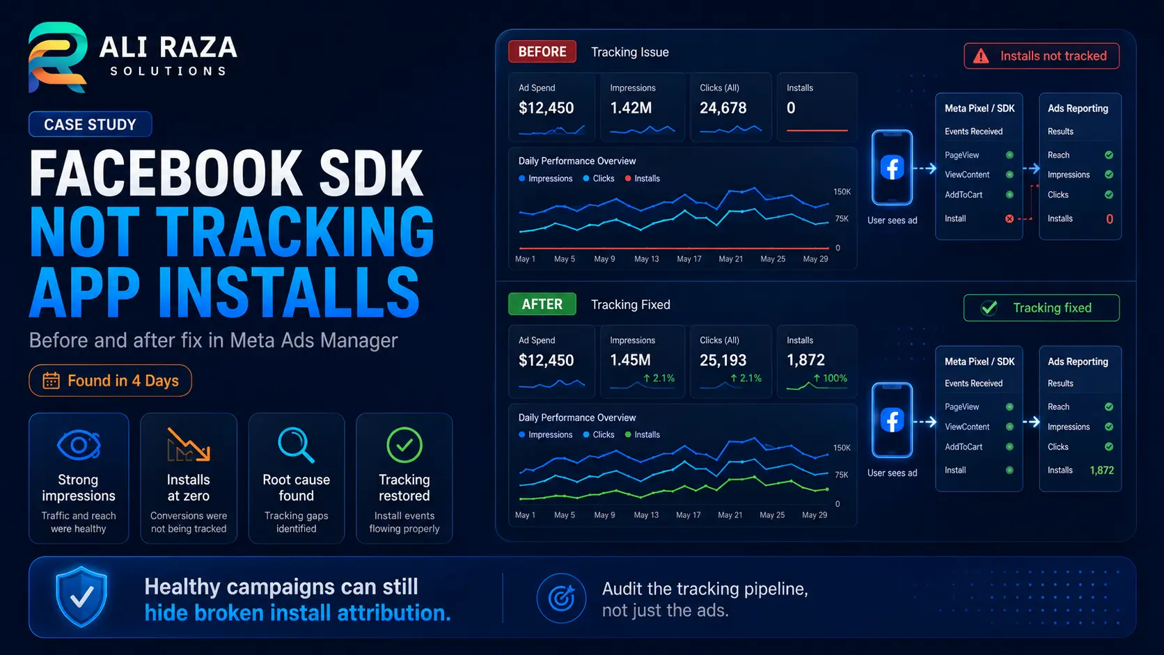 Facebook SDK not tracking app installs — before and after fix in Meta Ads Manager