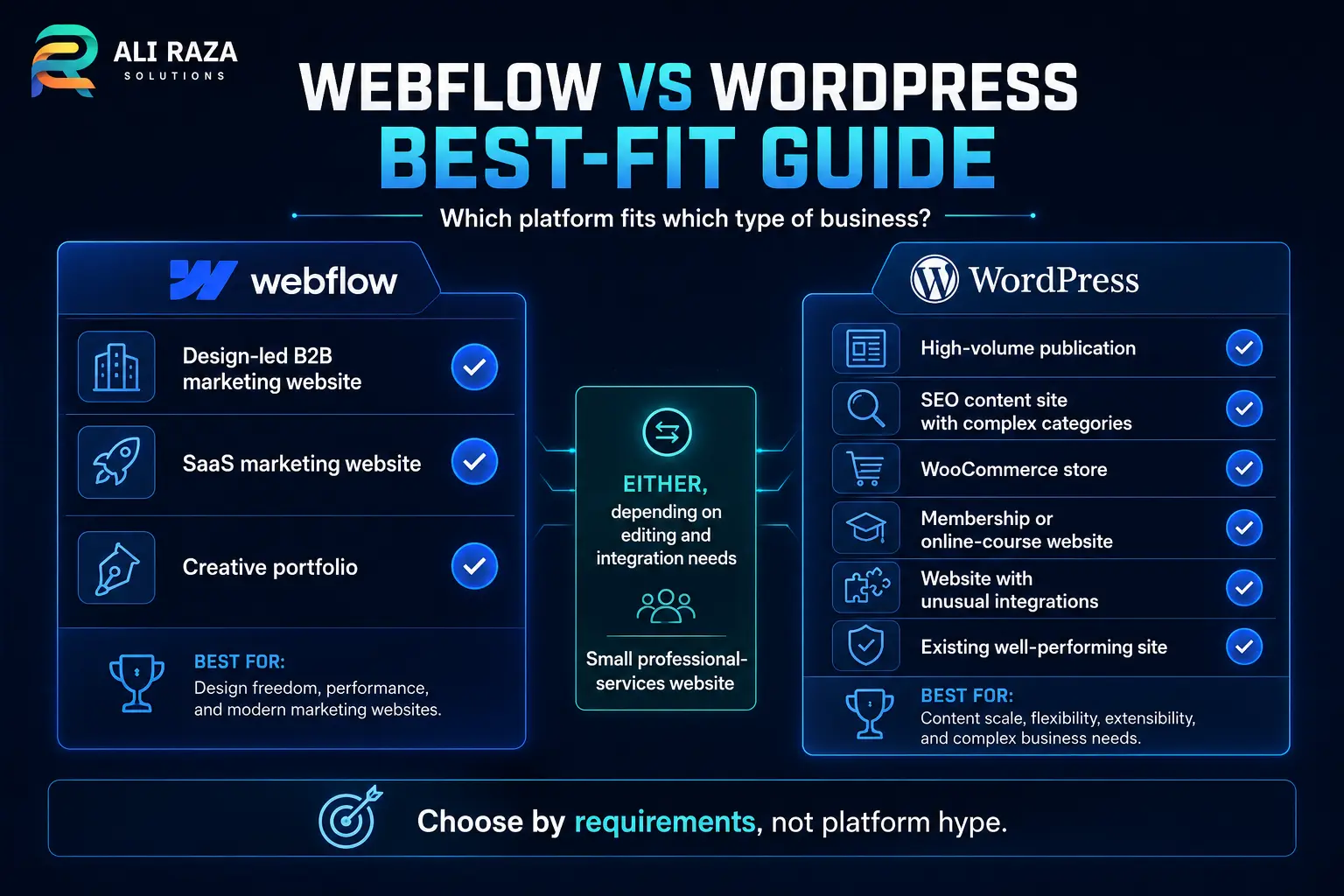 Best-fit recommendation guide for Webflow vs WordPress 2026