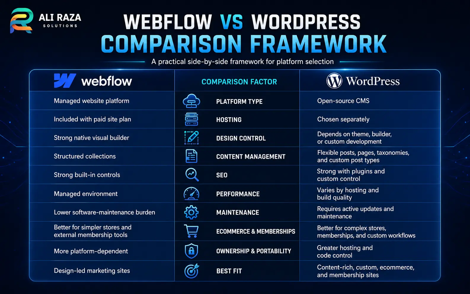 Webflow and WordPress comparison framework for cost SEO and scalability
