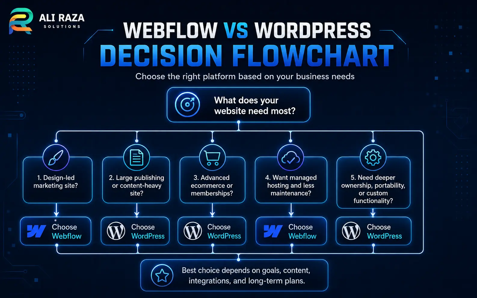 Decision flowchart for choosing Webflow or WordPress