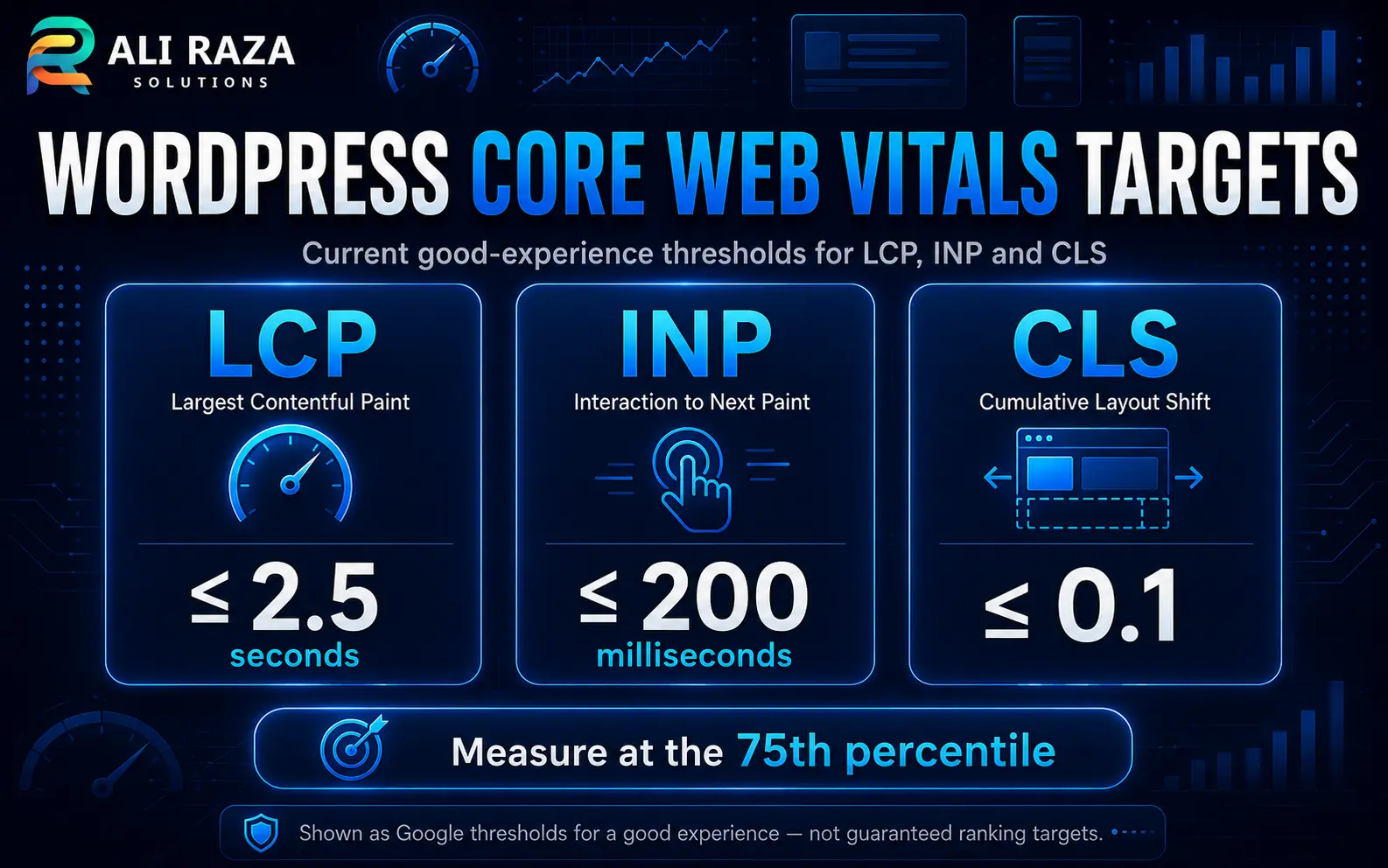 WordPress Core Web Vitals LCP INP and CLS targets