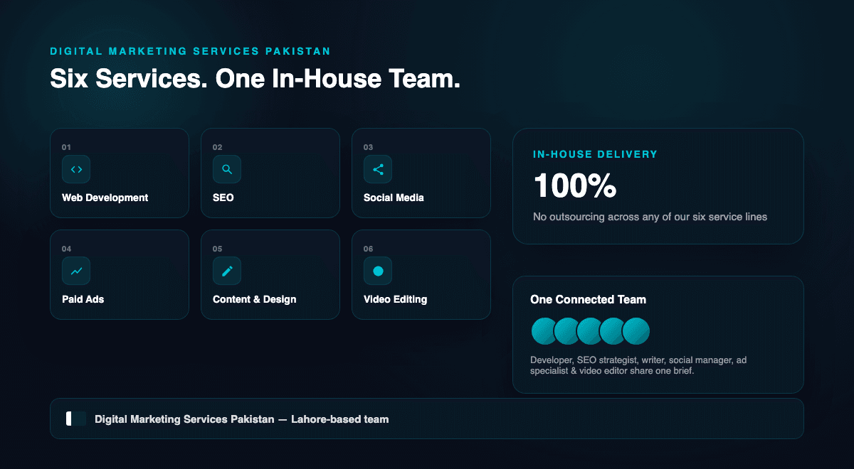 Digital marketing services for US & UK businesses - six services under one in-house team