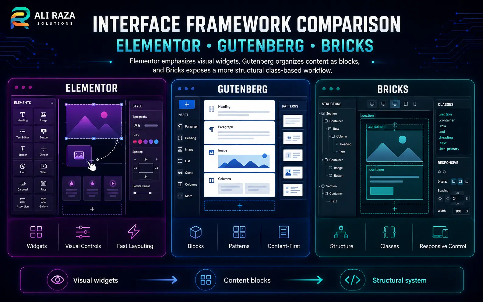Interface framework comparison for Elementor Gutenberg and Bricks showing visual controls blocks and class-based structure
