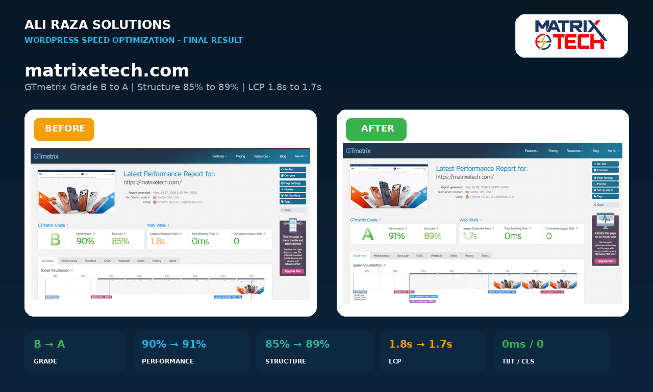 matrixetech.com GTmetrix grade B to A before and after speed optimization report