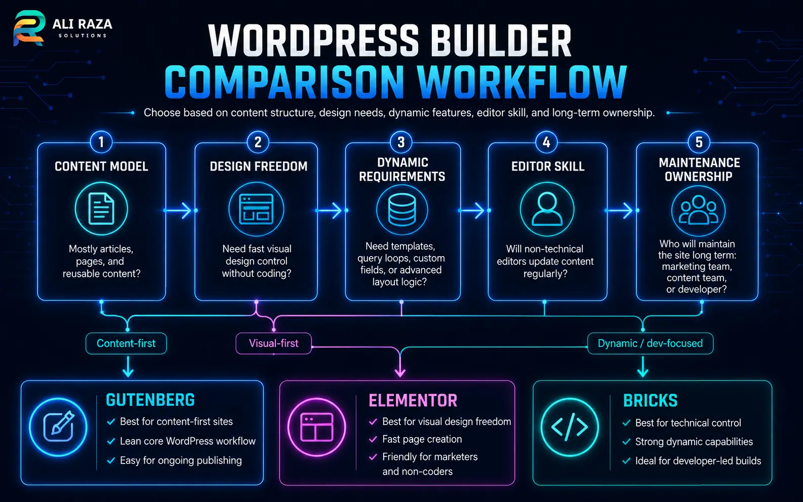 WordPress builder selection workflow comparing content needs design freedom and technical control