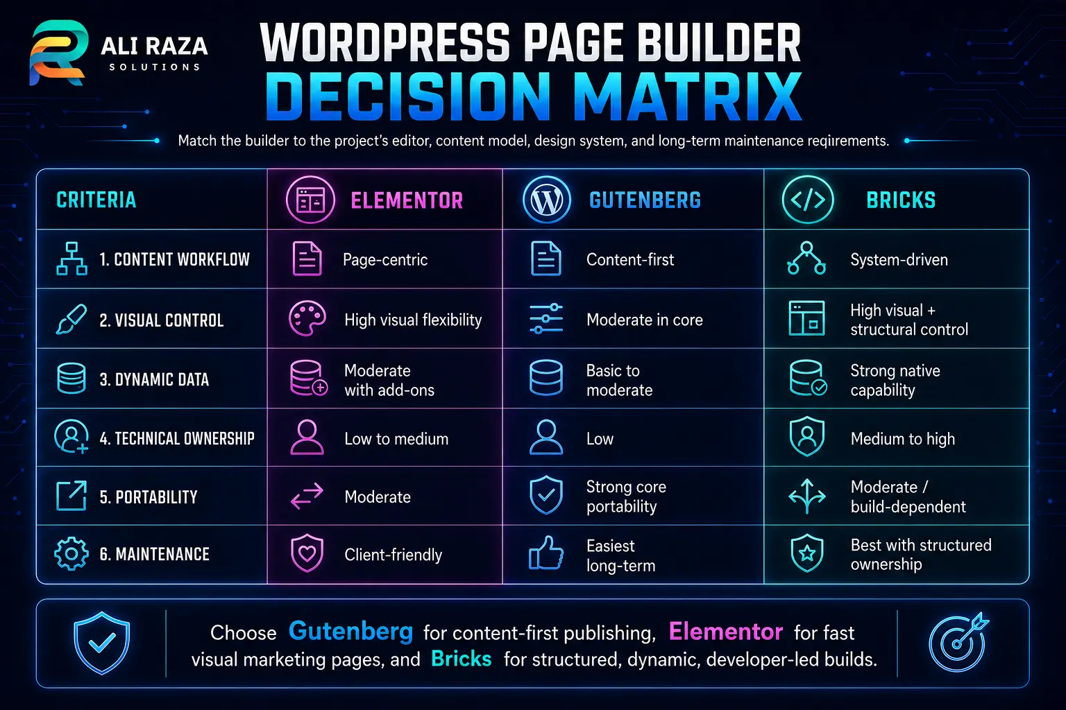 WordPress page builder decision matrix for choosing Elementor Gutenberg or Bricks