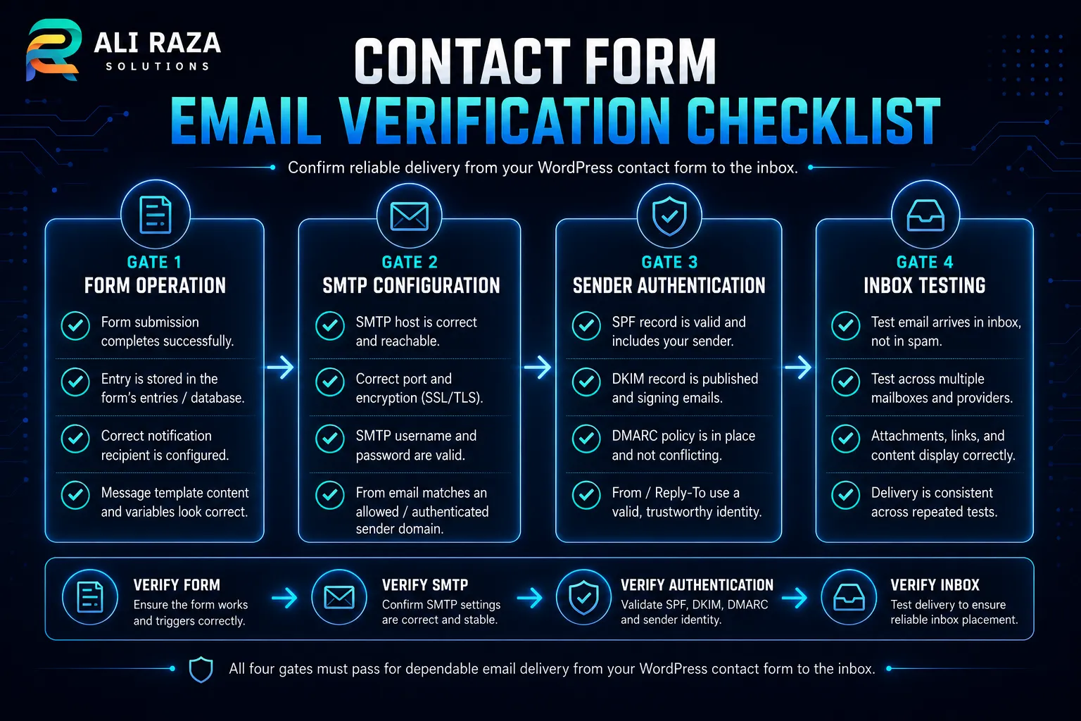 Contact form email verification checklist covering WordPress form operation, SMTP configuration, sender authentication and inbox testing
