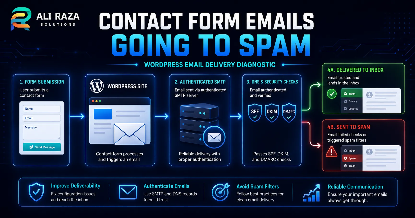 Infographic detailing the WordPress email delivery diagnostic flow from form submission to inbox delivery or spam folder.