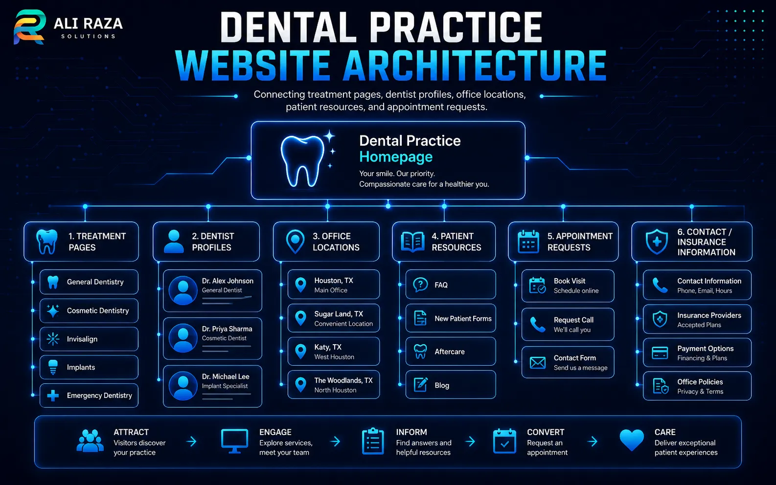 Dental practice website architecture connecting treatment pages, dentist profiles, office locations, patient resources and appointment requests