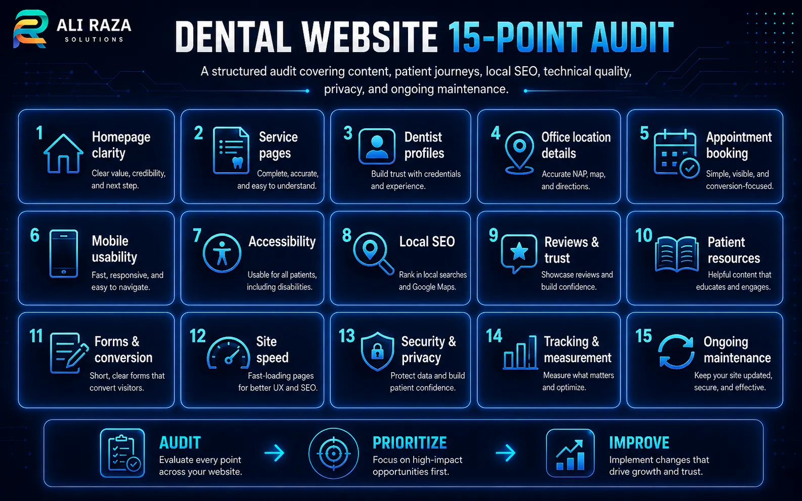 Fifteen-point dental website audit covering content, patient journeys, local SEO, technical quality, privacy and ongoing maintenance