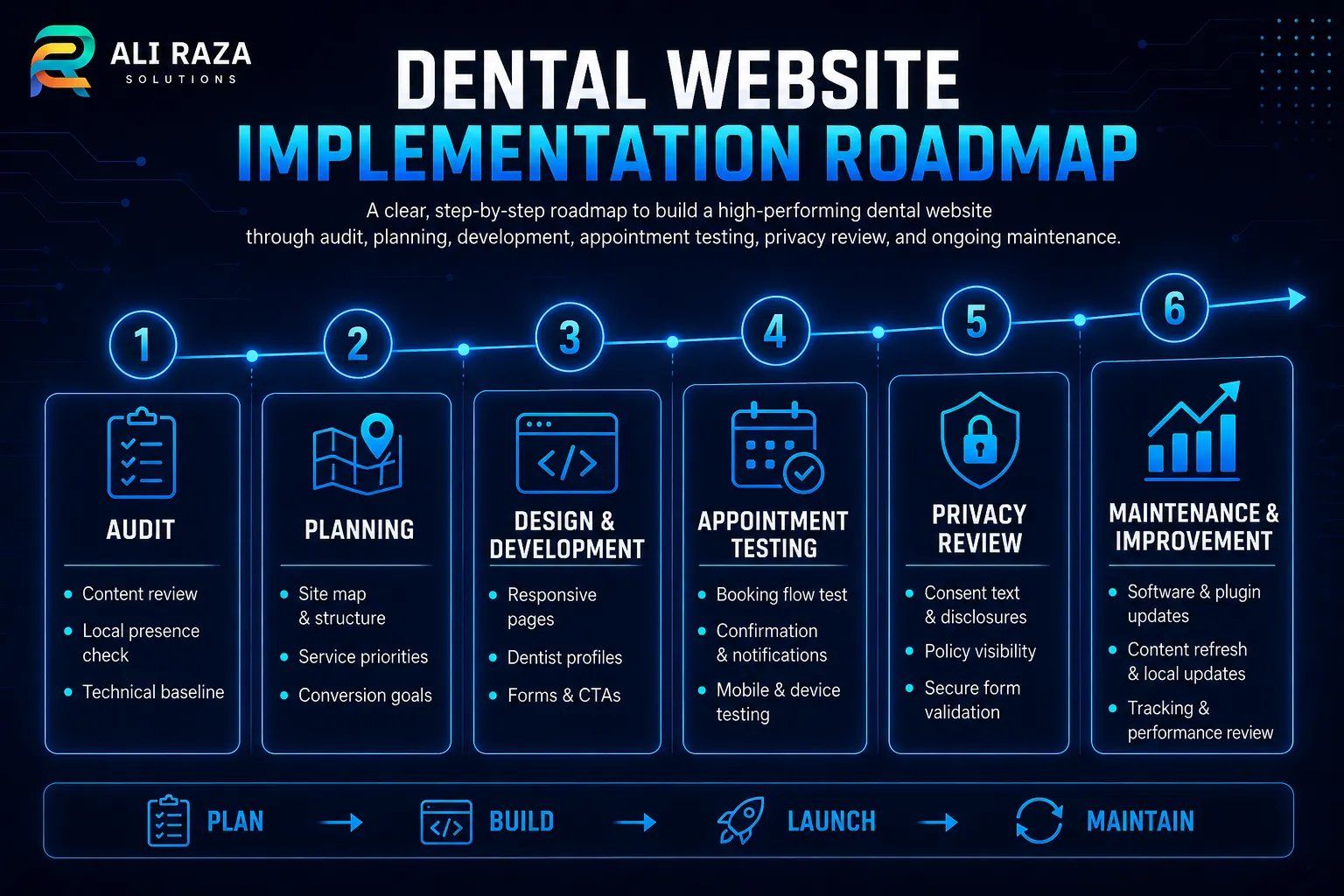 Dental website implementation roadmap covering audit, planning, development, appointment testing, privacy review and ongoing maintenance