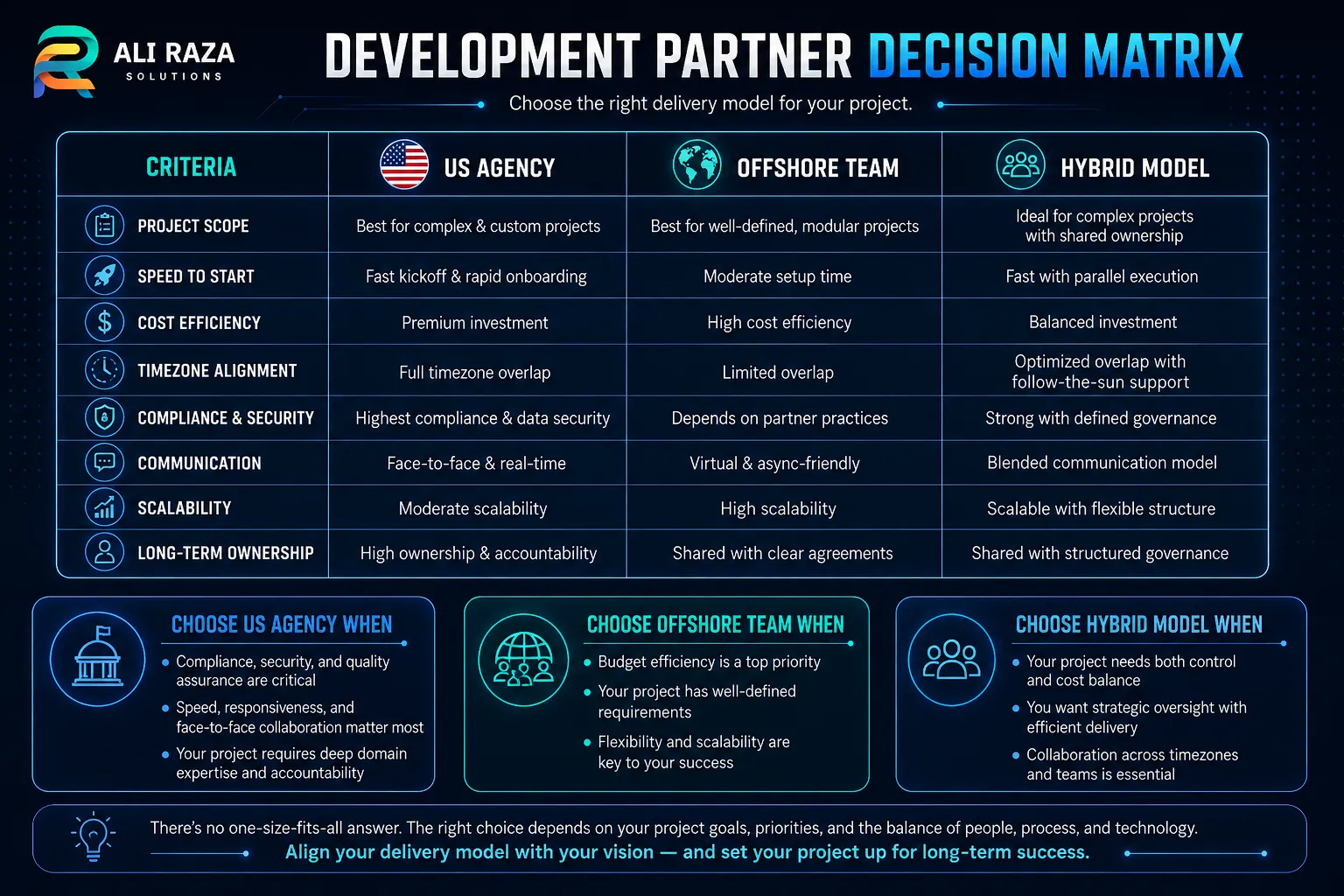 Development partner decision matrix comparing agency, offshore and hybrid teams by project scope, speed, compliance and long-term ownership