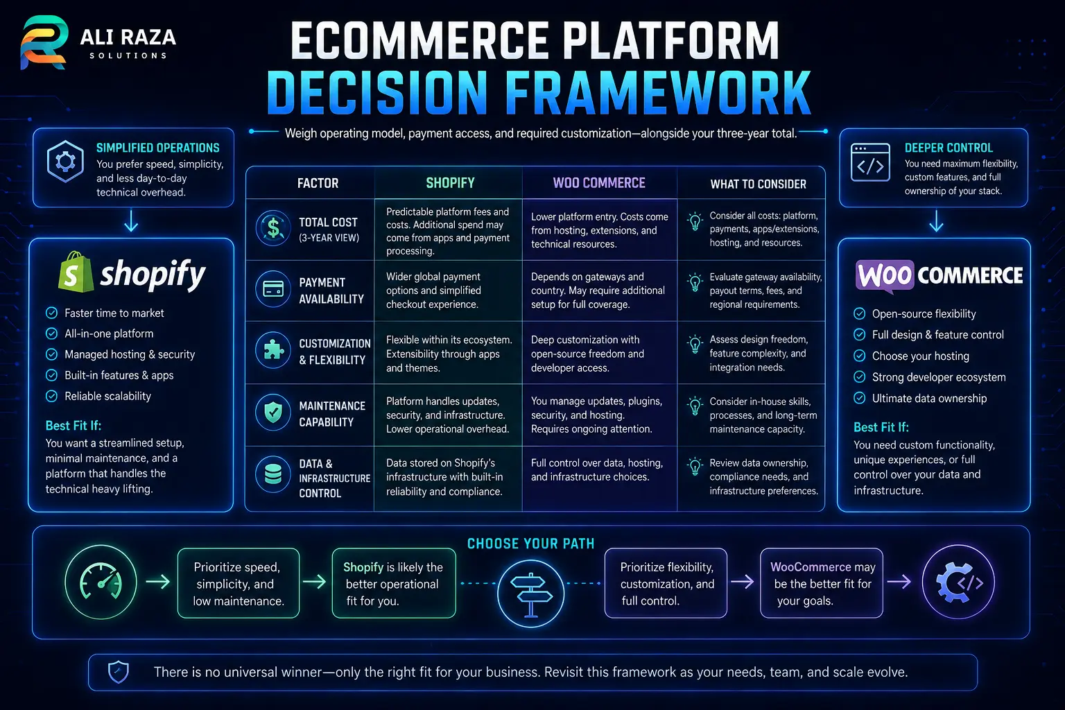 Ecommerce platform decision framework comparing Shopify and WooCommerce by cost, control, maintenance, payments and customization