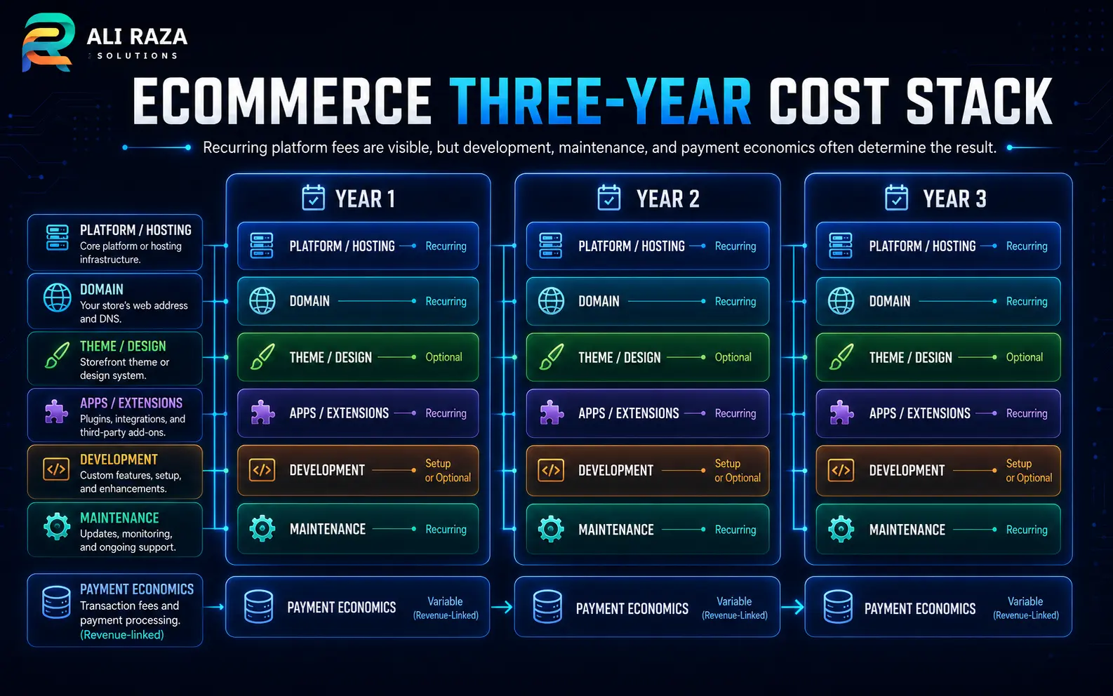Shopify vs woocommerce cost in Three-year ecommerce cost stack showing platform, hosting, theme, apps, development, maintenance and payment fees