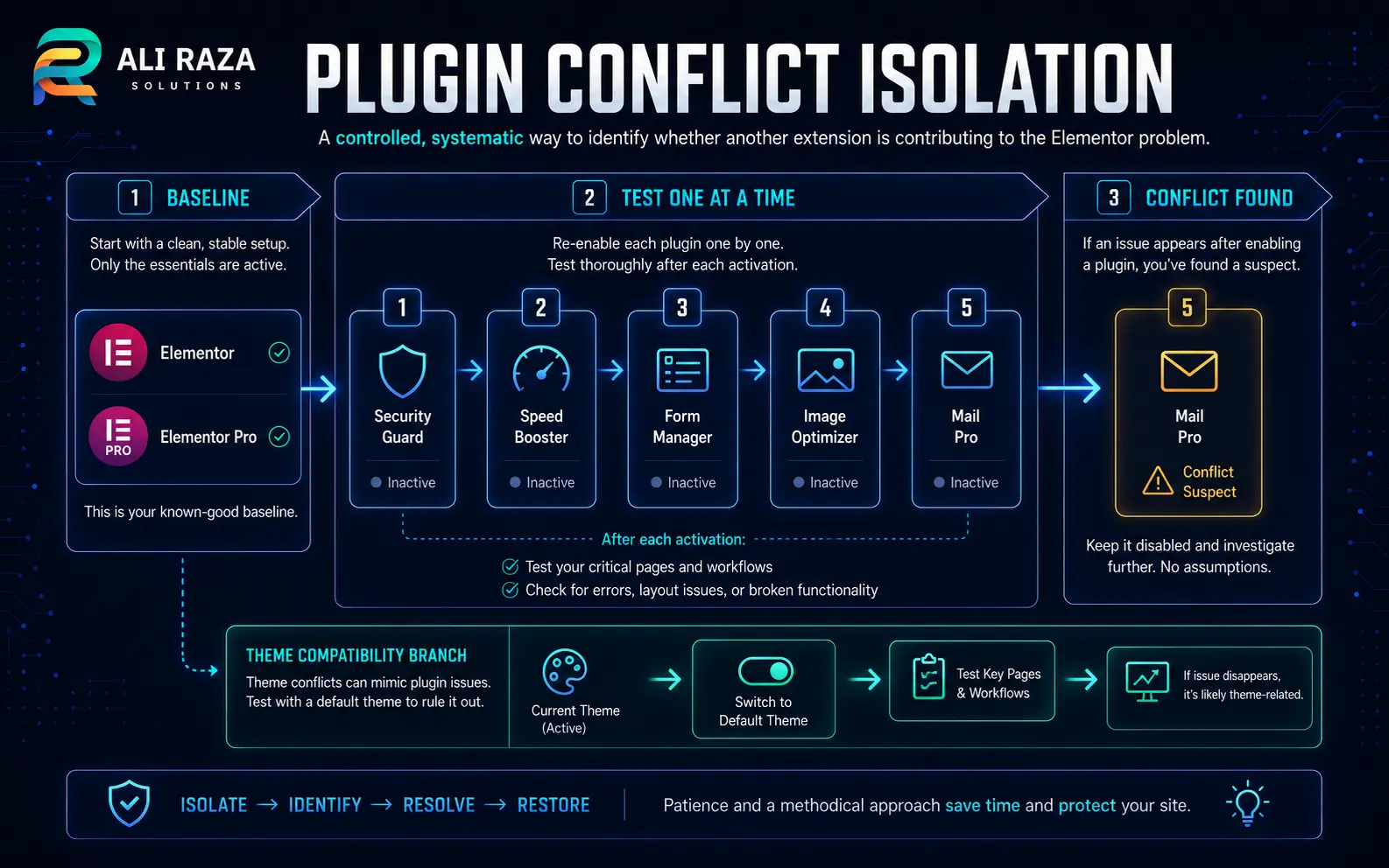 Elementor plugin conflict isolation process using a clean baseline and one-at-a-time testing