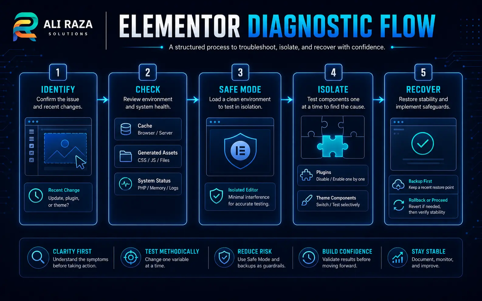 Elementor diagnostic flow for identifying and isolating website problems after an update