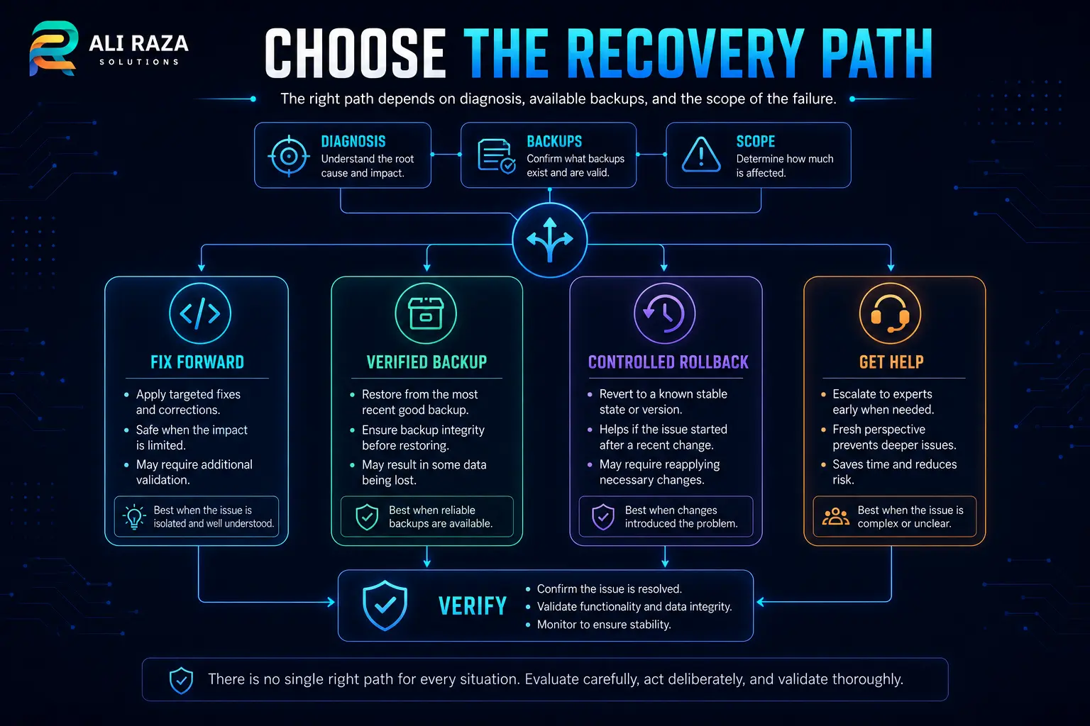 Elementor update recovery decision showing fix forward, backup restore, controlled rollback and professional help