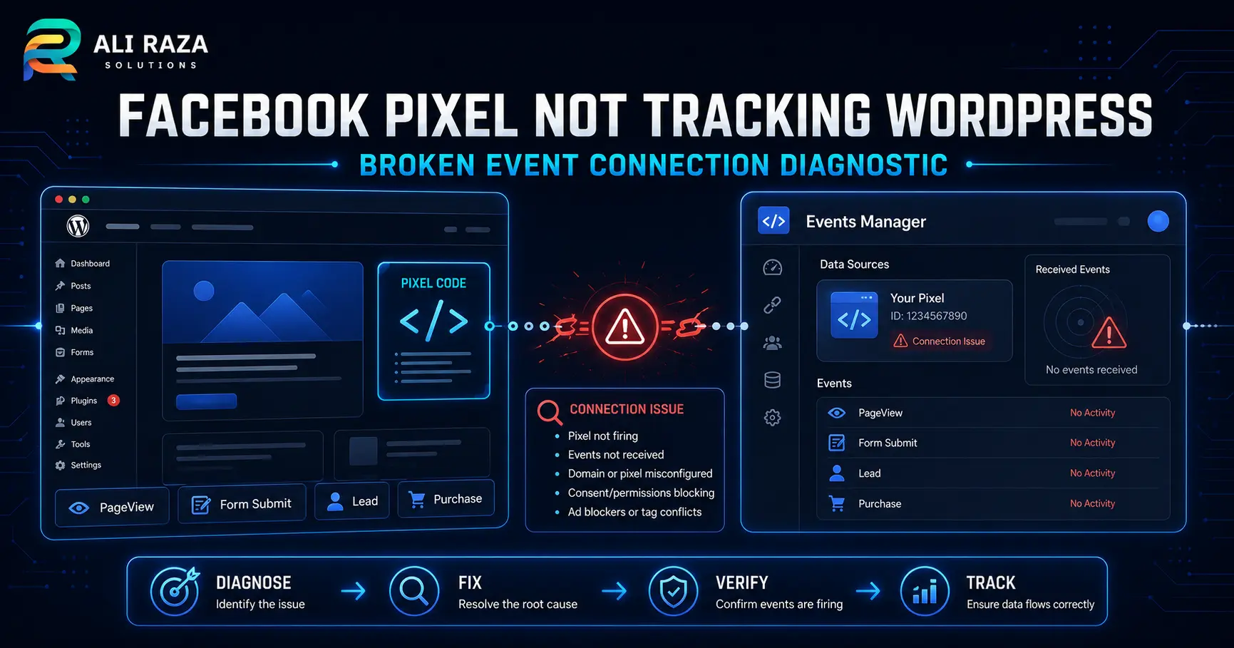 Diagnostic flowchart for troubleshooting a broken Facebook Pixel connection on a WordPress site.