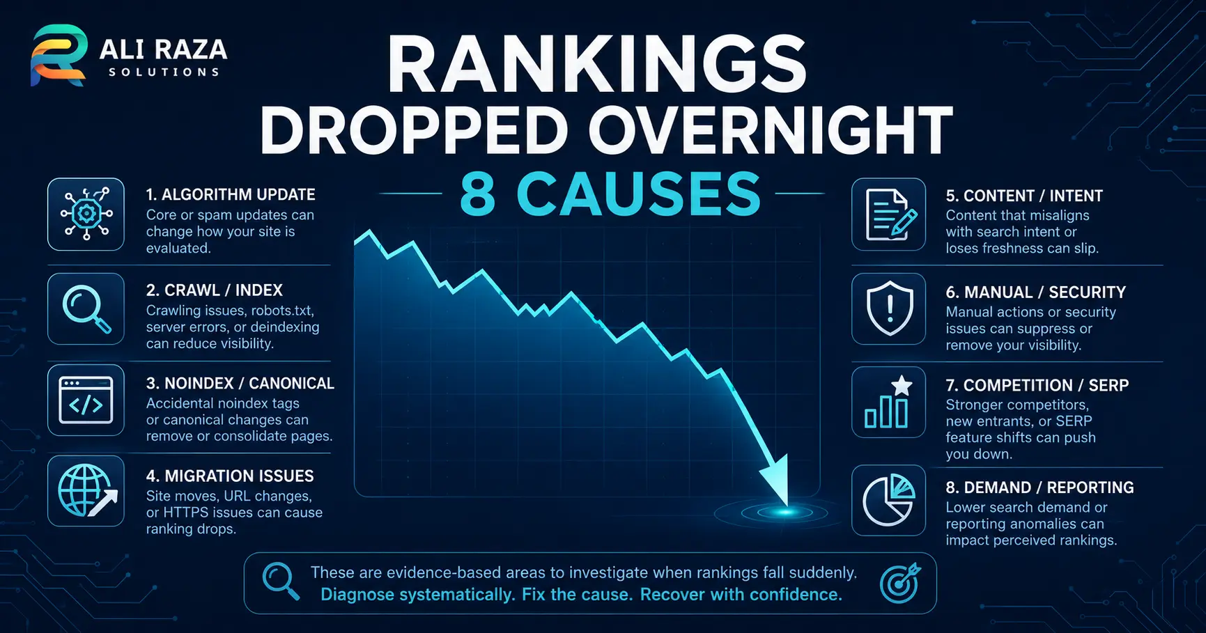 Infographic outlining 8 key causes of sudden Google ranking drops including algorithm updates and indexing issues.