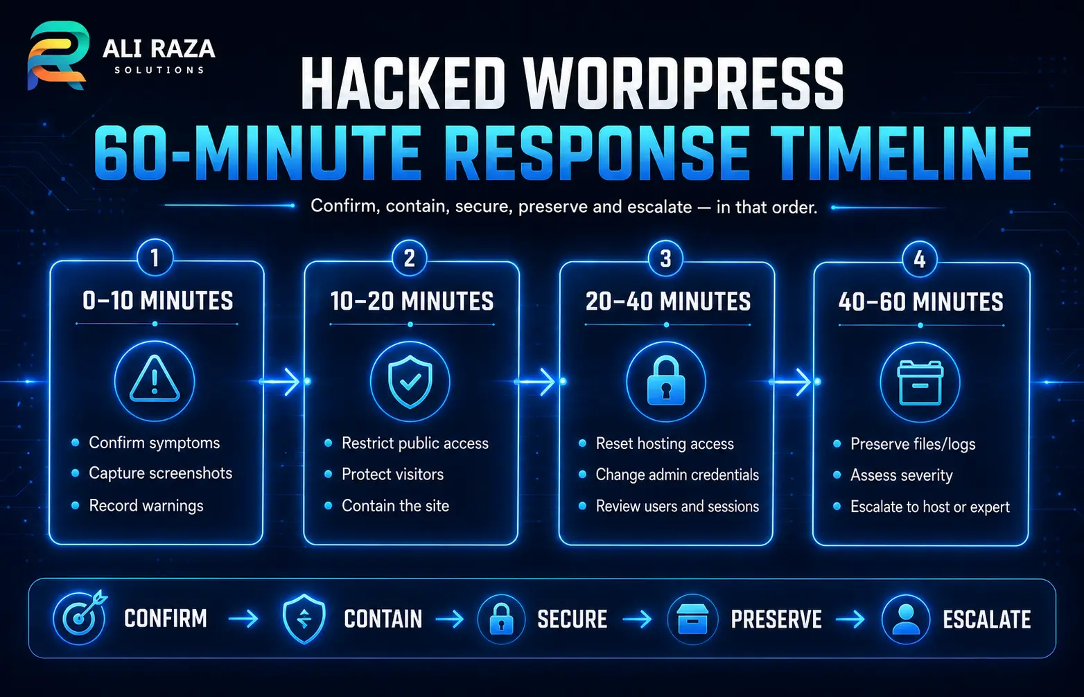 Hacked WordPress 60-minute response timeline showing confirm, contain, secure, preserve and escalate stages