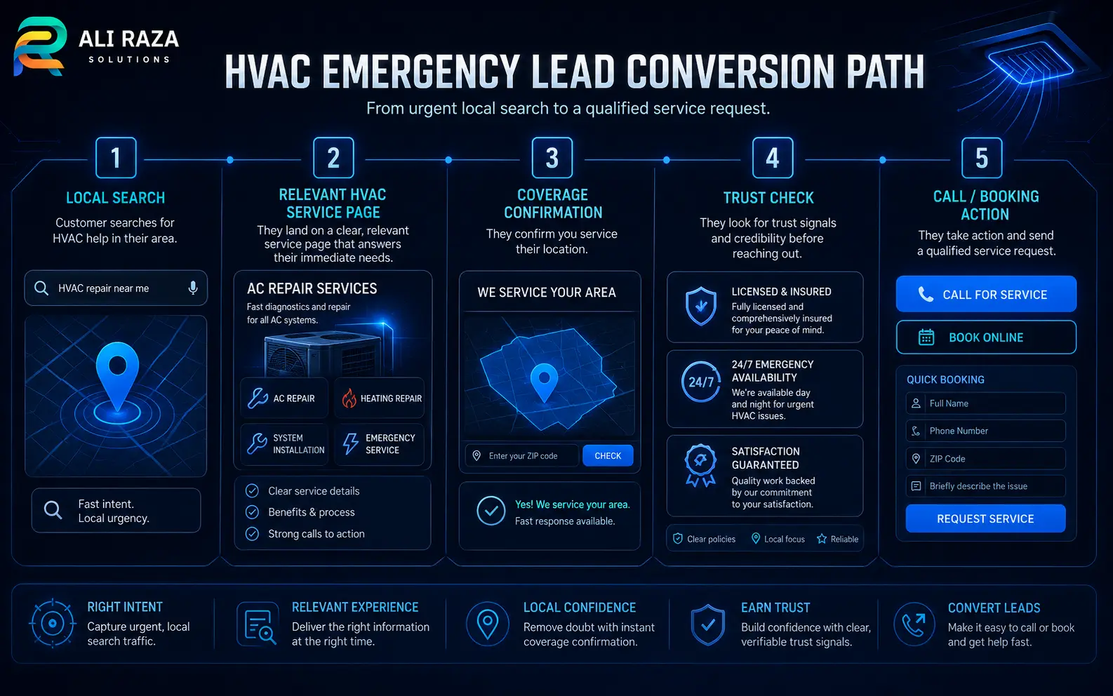 HVAC emergency lead conversion path from local search to service page, trust check and phone or booking action