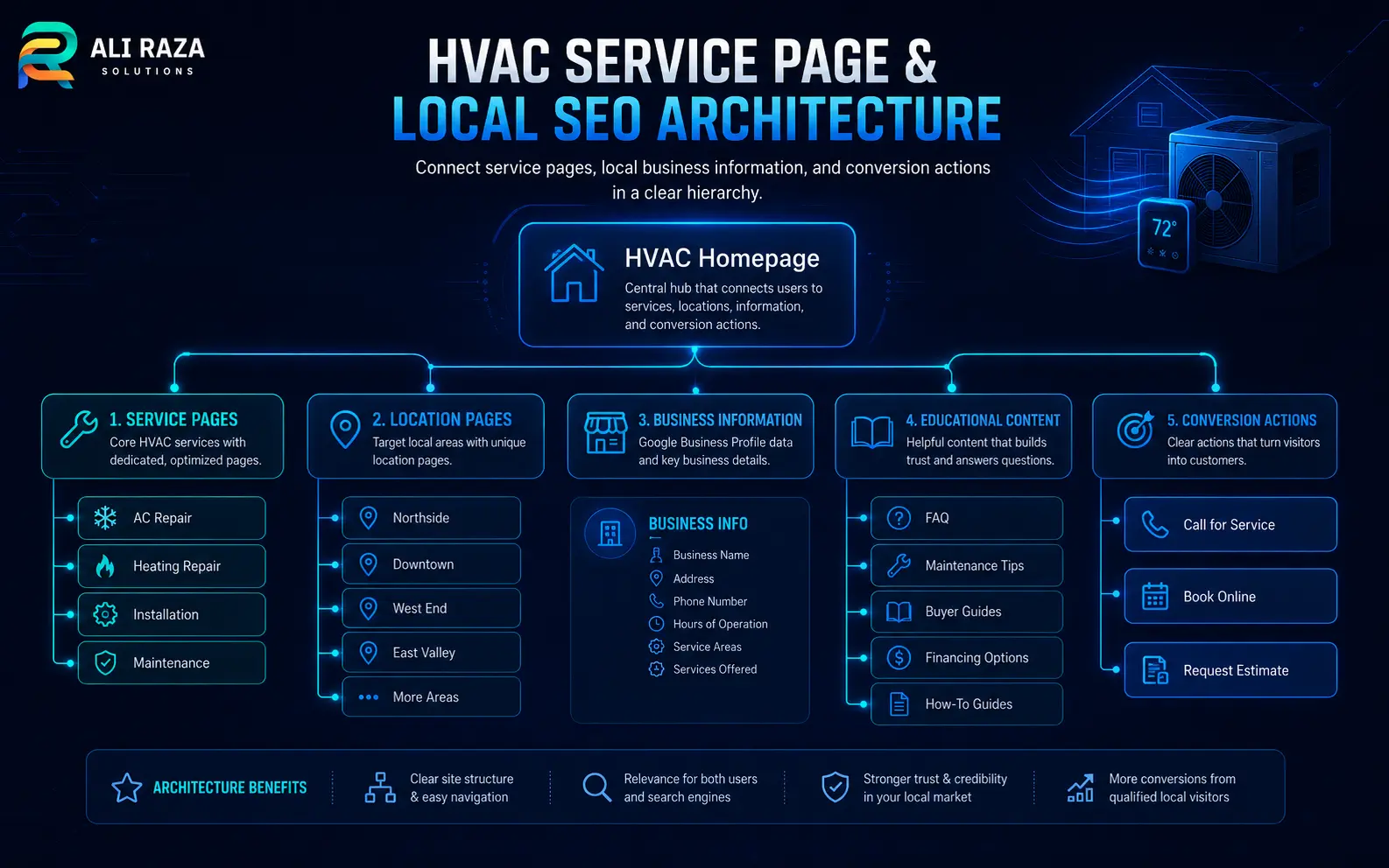 HVAC website architecture linking core service pages, service-area pages, Google Business Profile and lead actions