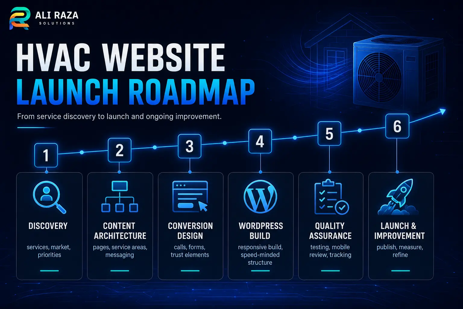 HVAC website launch roadmap covering discovery, content architecture, conversion design, WordPress build, testing and improvement
