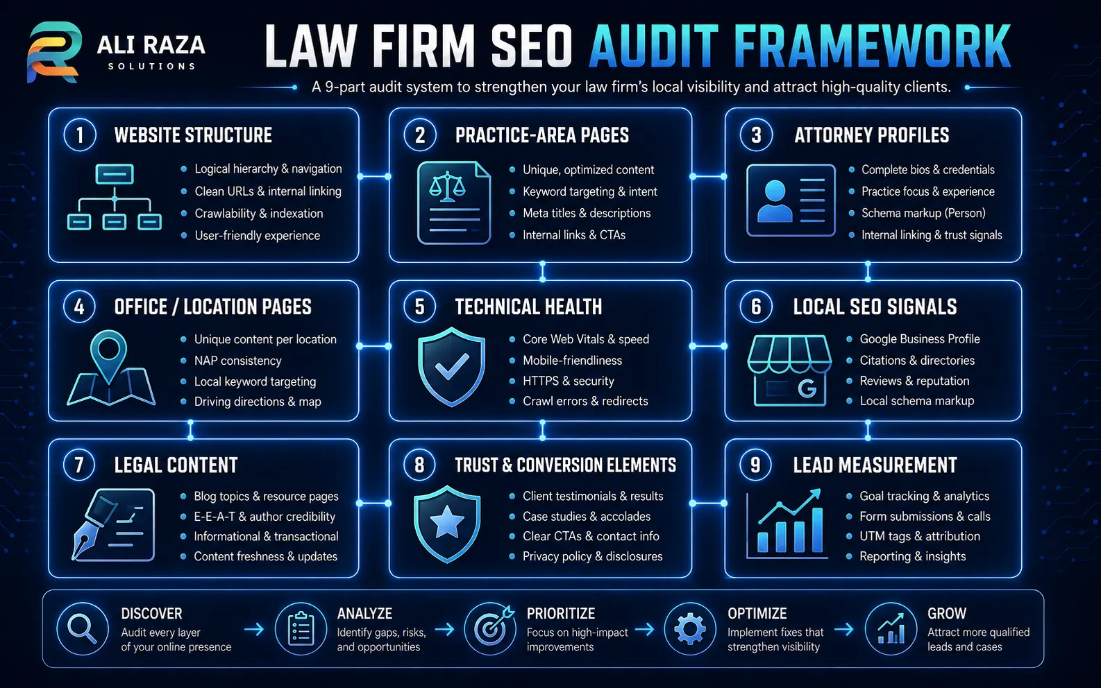 Nine-part law firm SEO audit covering website structure, practice pages, attorneys, locations, technical health, content and lead measurement