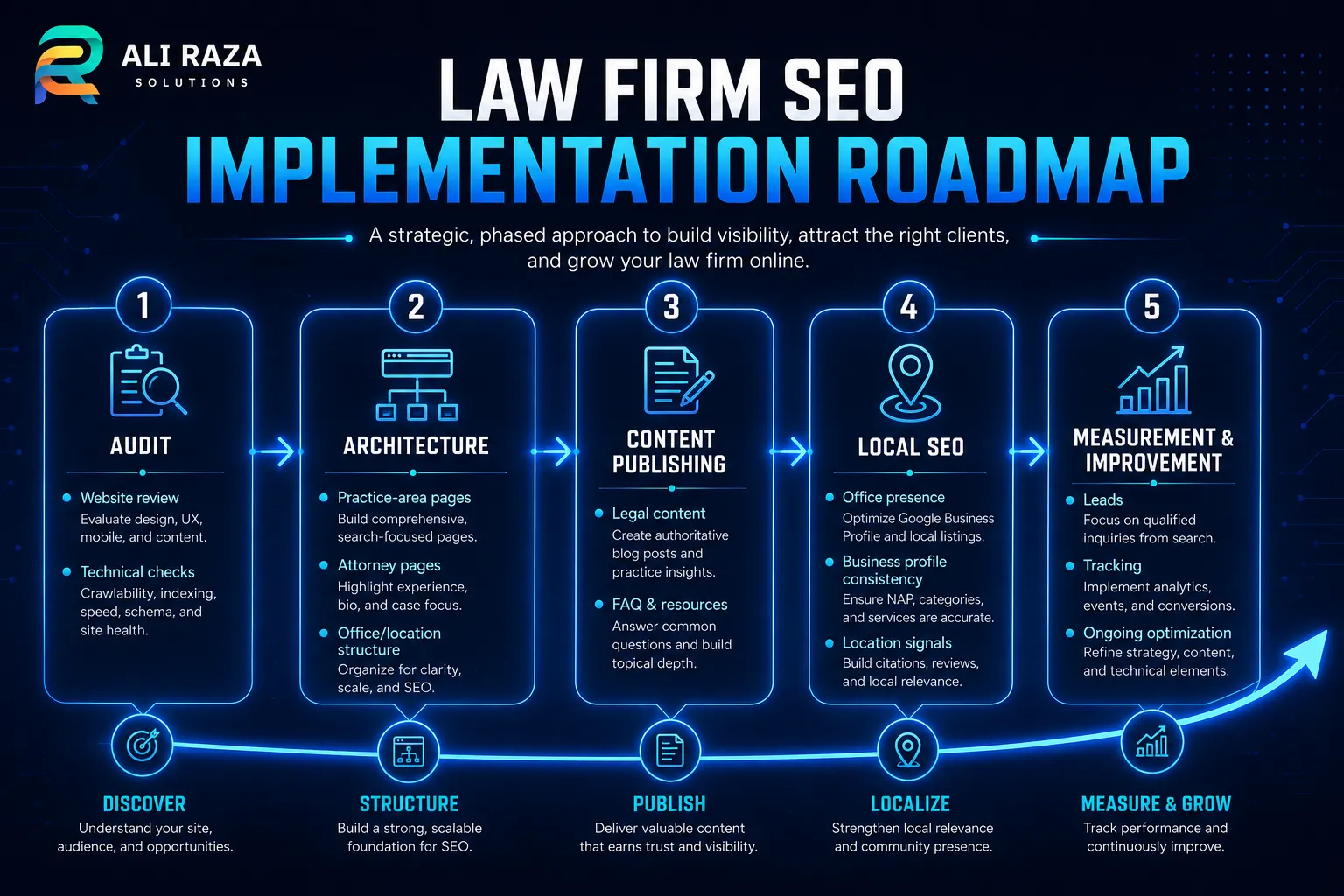 Law firm SEO implementation roadmap covering website audit, architecture improvements, legal content publishing, local SEO and ongoing measurement
