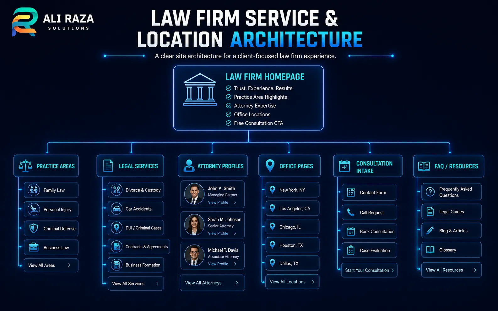Law firm website architecture connecting the homepage, practice areas, legal services, attorney profiles, office pages and consultation intake
