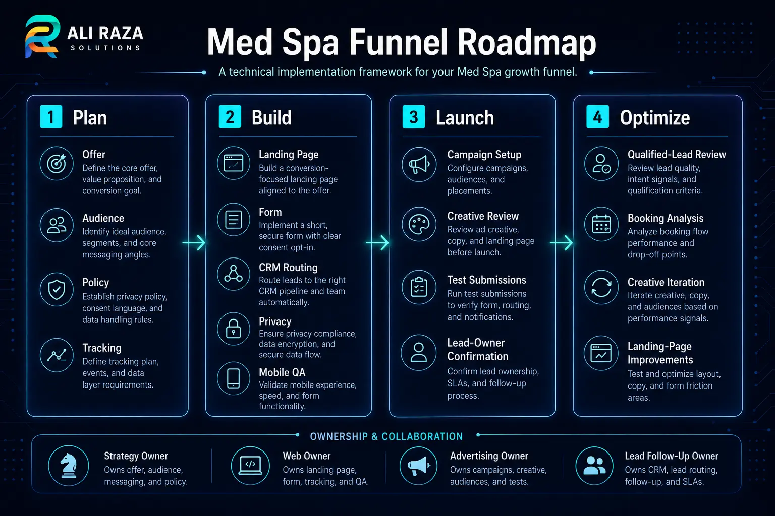 Med spa funnel implementation roadmap covering planning, website build, Meta ads launch, lead follow-up and ongoing optimization