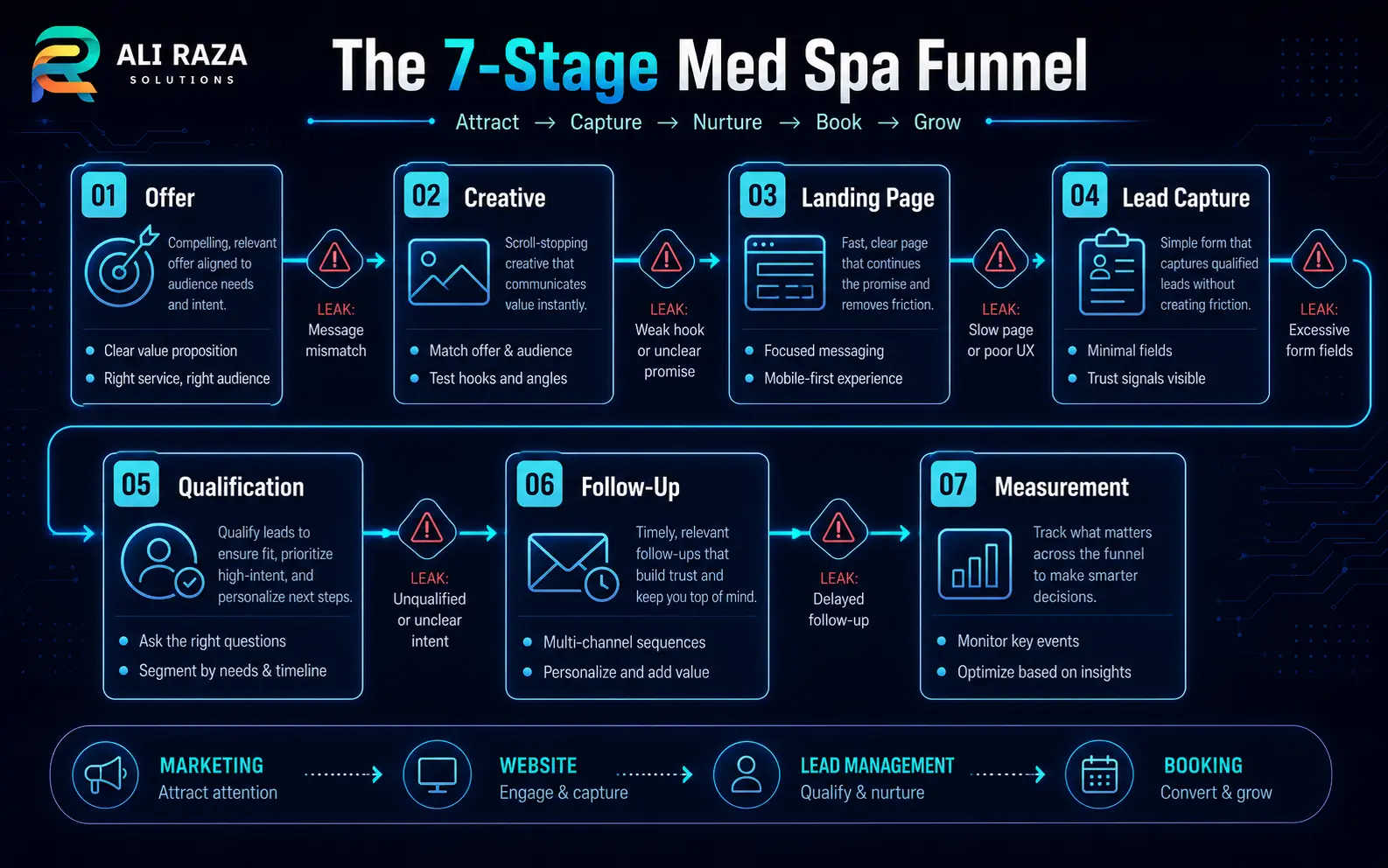 Seven-stage med spa marketing funnel from offer and Meta ad creative through landing page, qualification, follow-up and measurement
