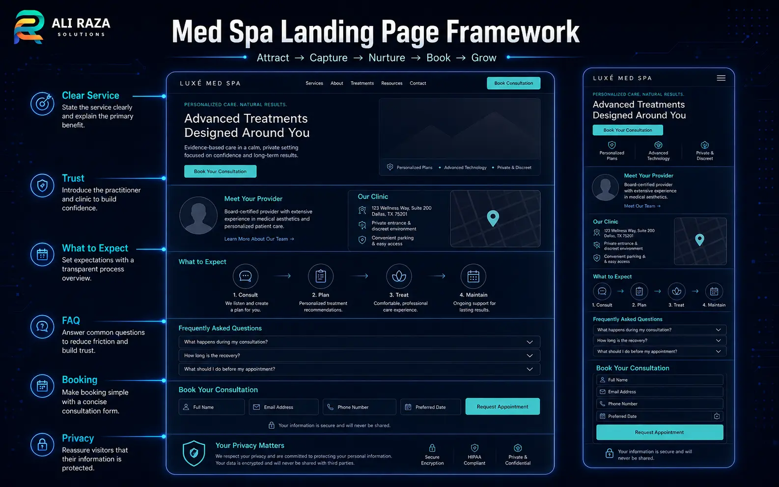 Med spa landing page framework showing service clarity, trust information, expectations, FAQ, privacy and consultation booking