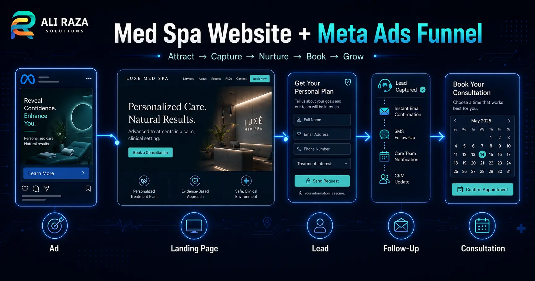 Med spa website and Meta ads funnel connecting an advertisement, landing page, lead form, follow-up and consultation booking