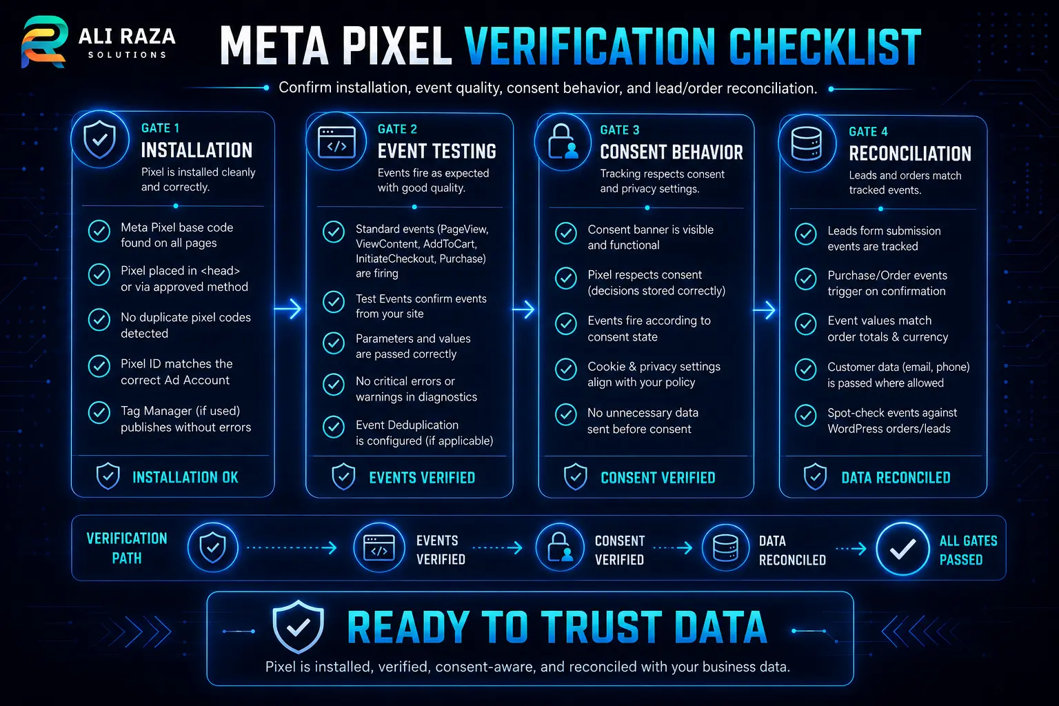 Meta Pixel verification checklist for installation, event testing, consent behavior and reconciliation with WordPress leads or orders