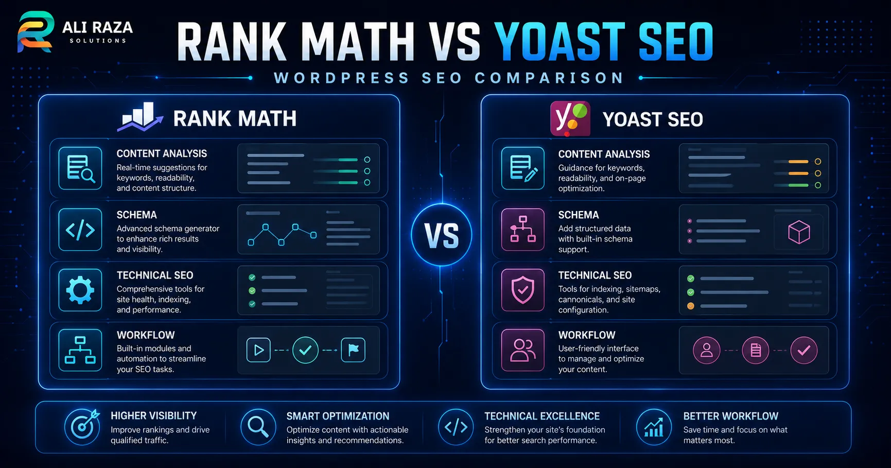 Side-by-side comparative visual between Rank Math and Yoast SEO WordPress plugins covering content analysis, schema markup, technical SEO, and workflow.