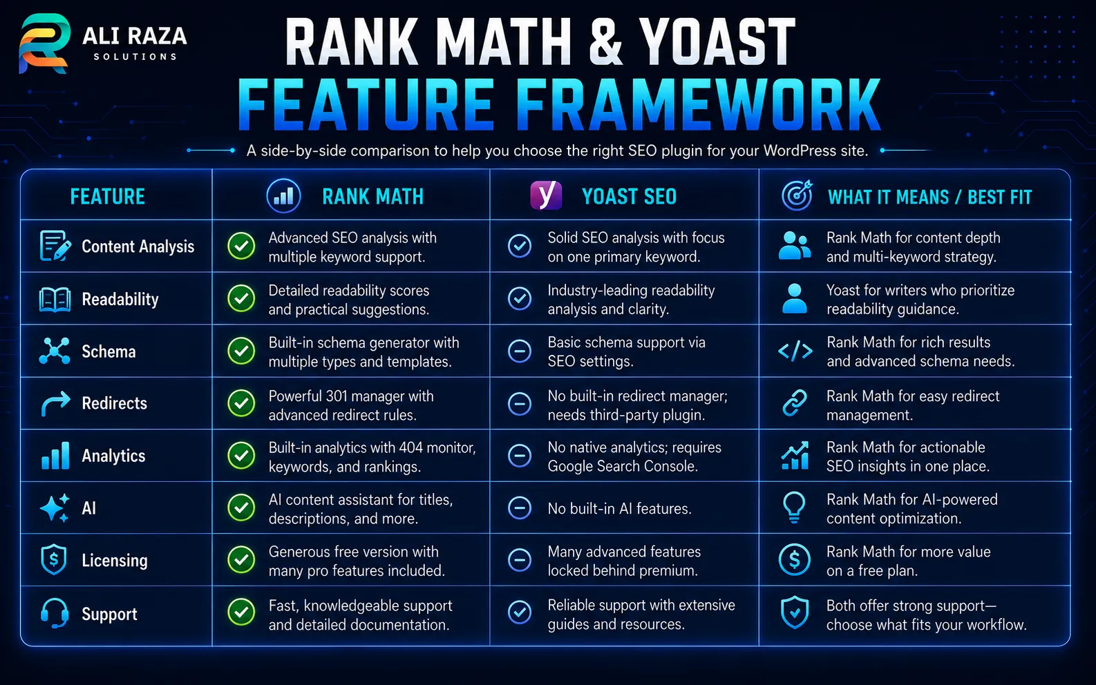 Rank Math and Yoast SEO feature framework comparing content analysis, readability, schema, redirects, analytics, AI, licensing and support