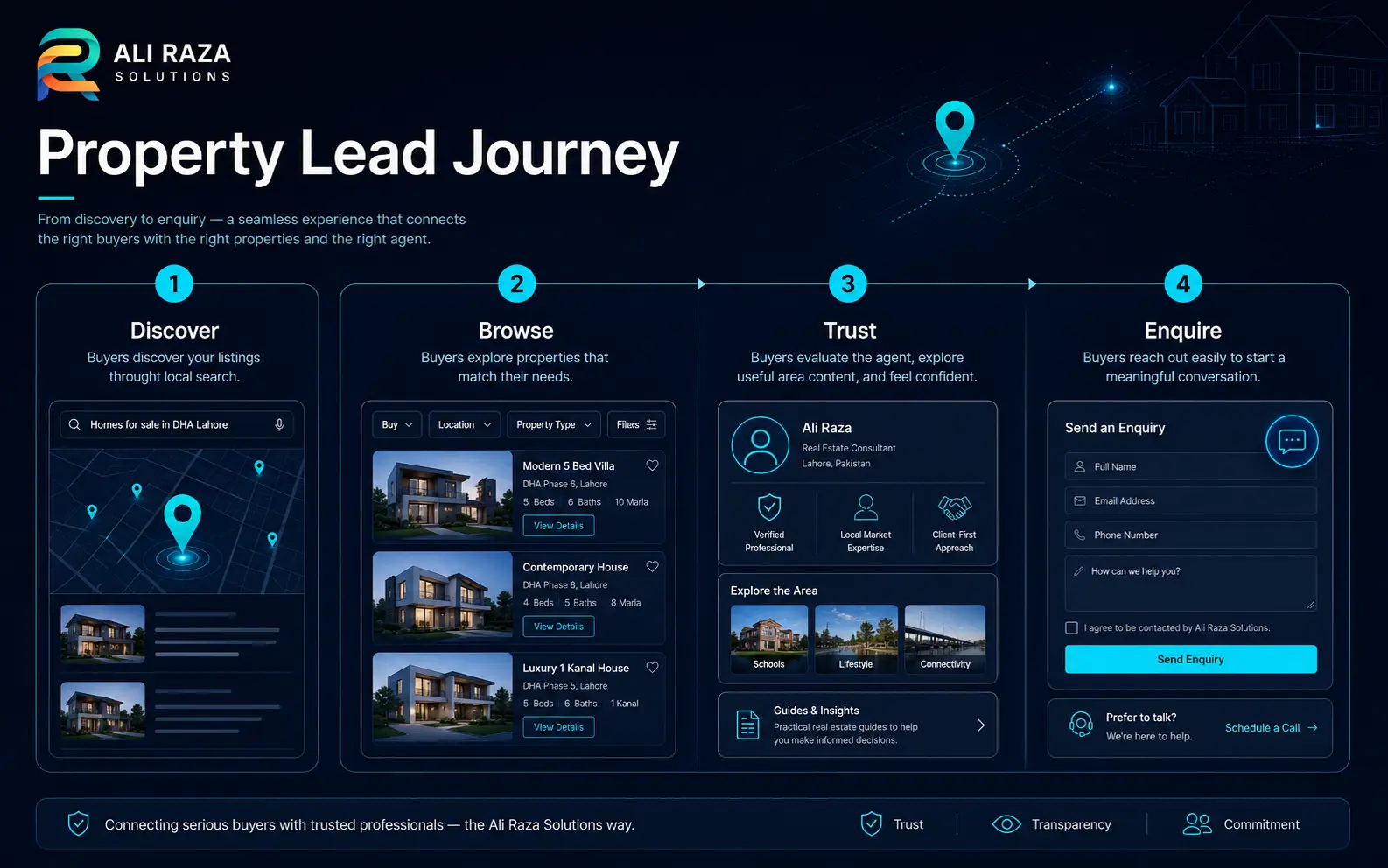 Property lead journey from local search discovery through property browsing, trust building and enquiry