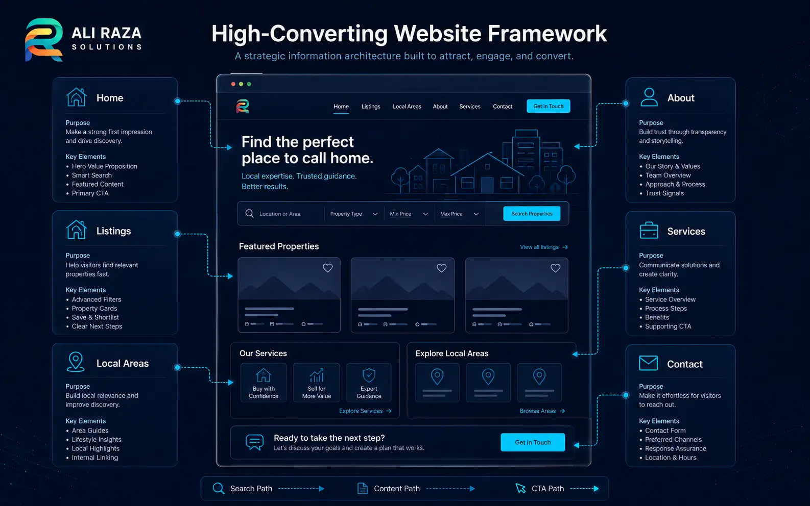 Real estate website framework connecting homepage, listings, local area pages, services and lead capture