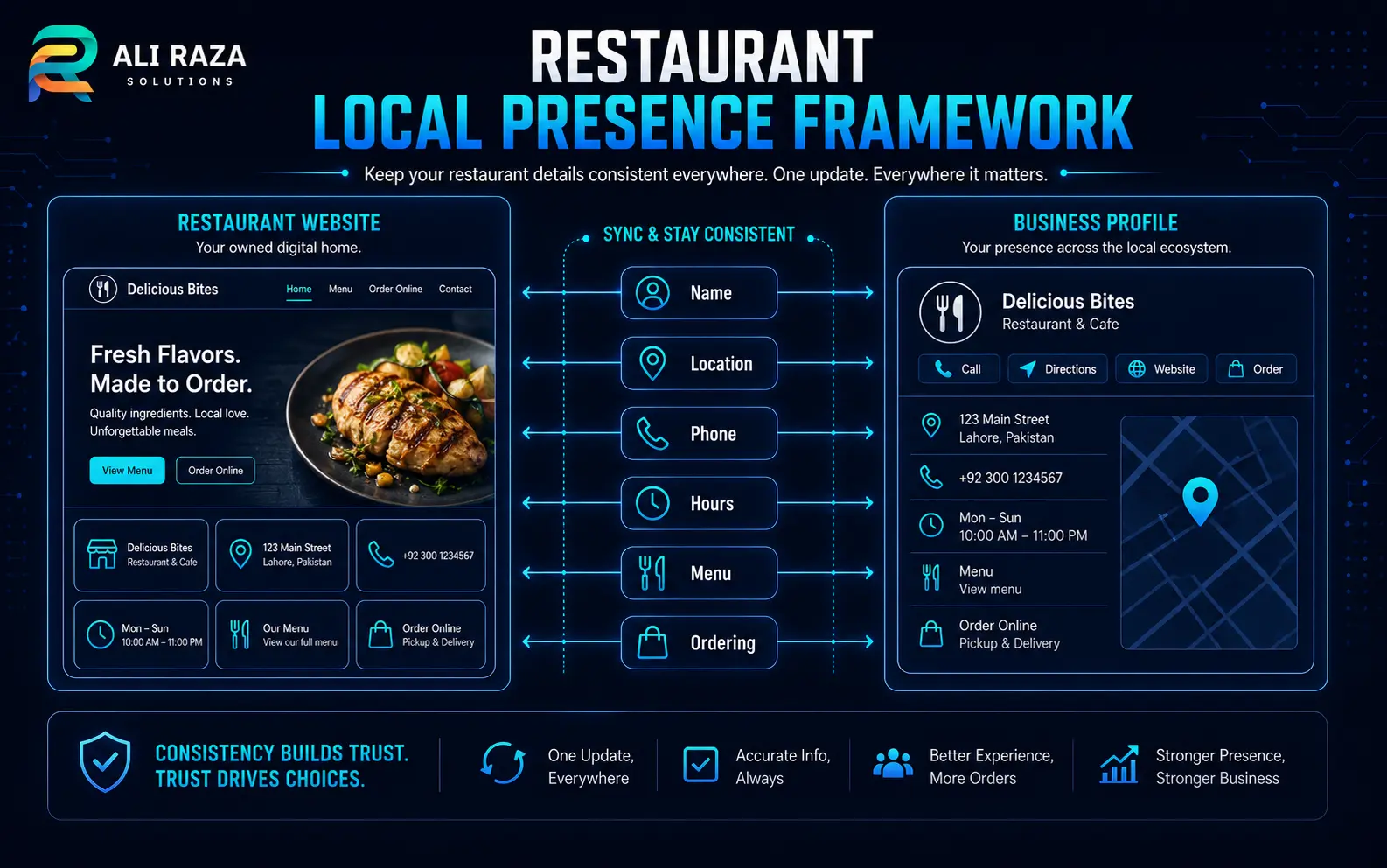 Restaurant local presence framework aligning website and Google Business Profile information
