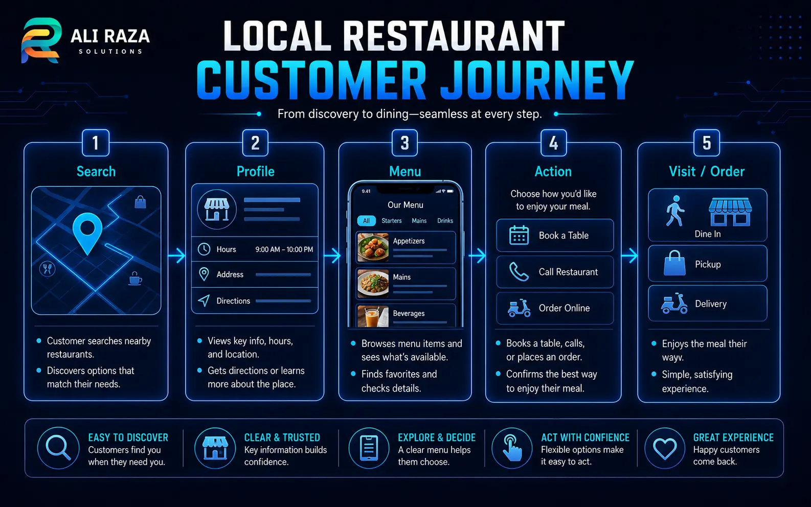 Local restaurant customer journey from Google search and Business Profile to menu, ordering or visiting