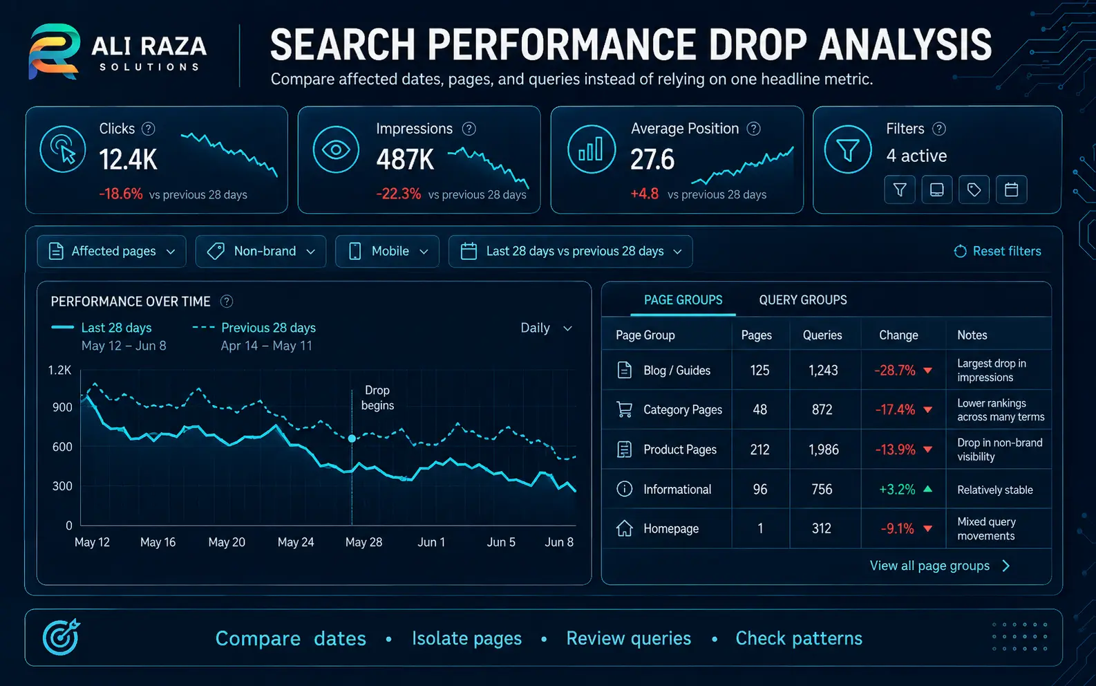 Illustrative Search Console comparison for diagnosing a sudden Google ranking drop