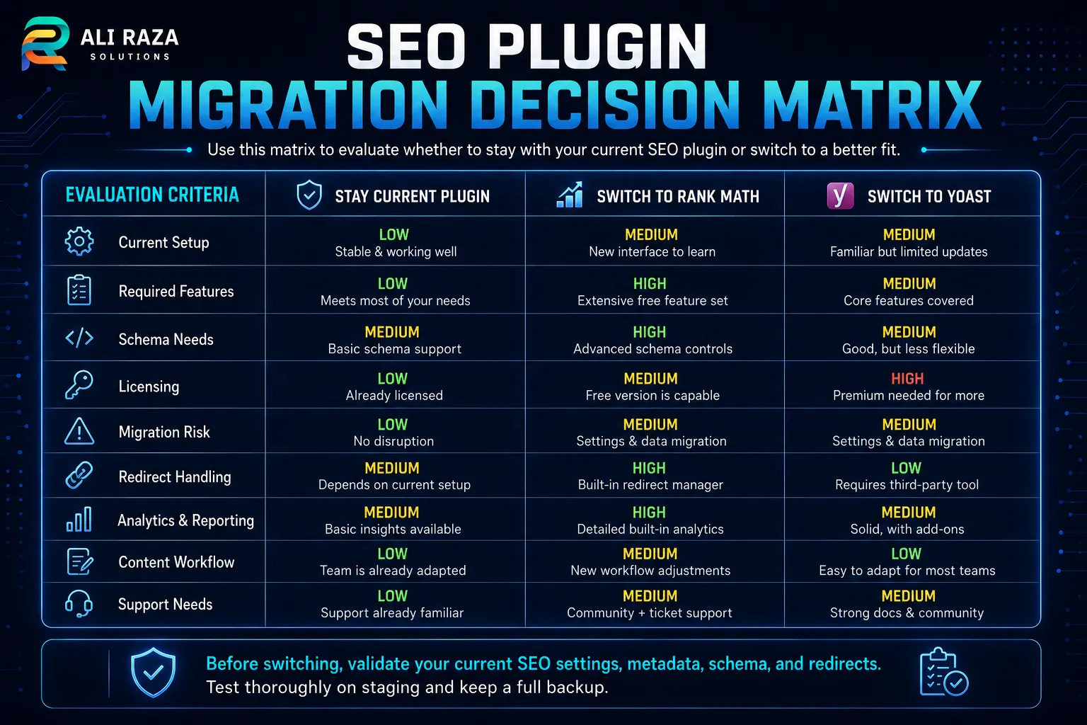 SEO plugin migration decision matrix comparing the current setup, required features, licensing and migration risk before switching WordPress plugins