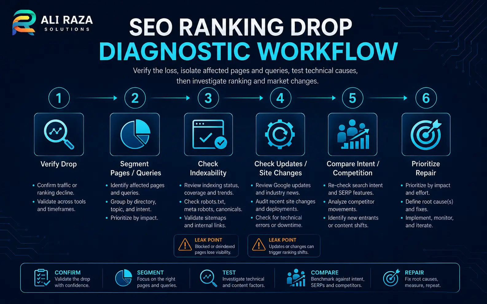 SEO ranking drop diagnostic workflow from verification through technical and content checks