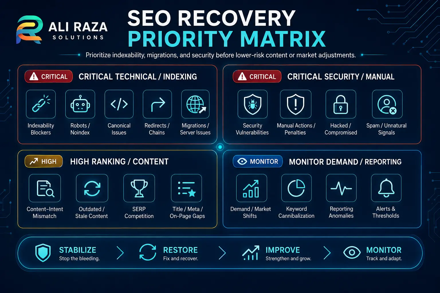 SEO recovery priority matrix for technical, algorithm, content and demand-related ranking drops