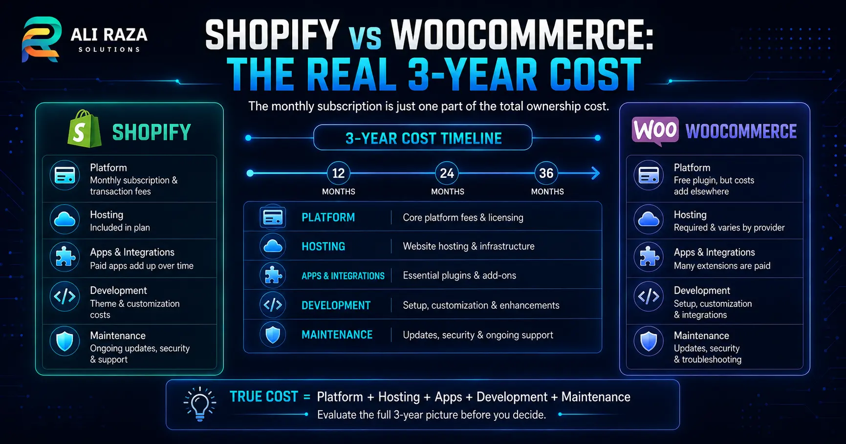 Comparison graphic of 3-year total cost of ownership between Shopify and WooCommerce e-commerce platforms.