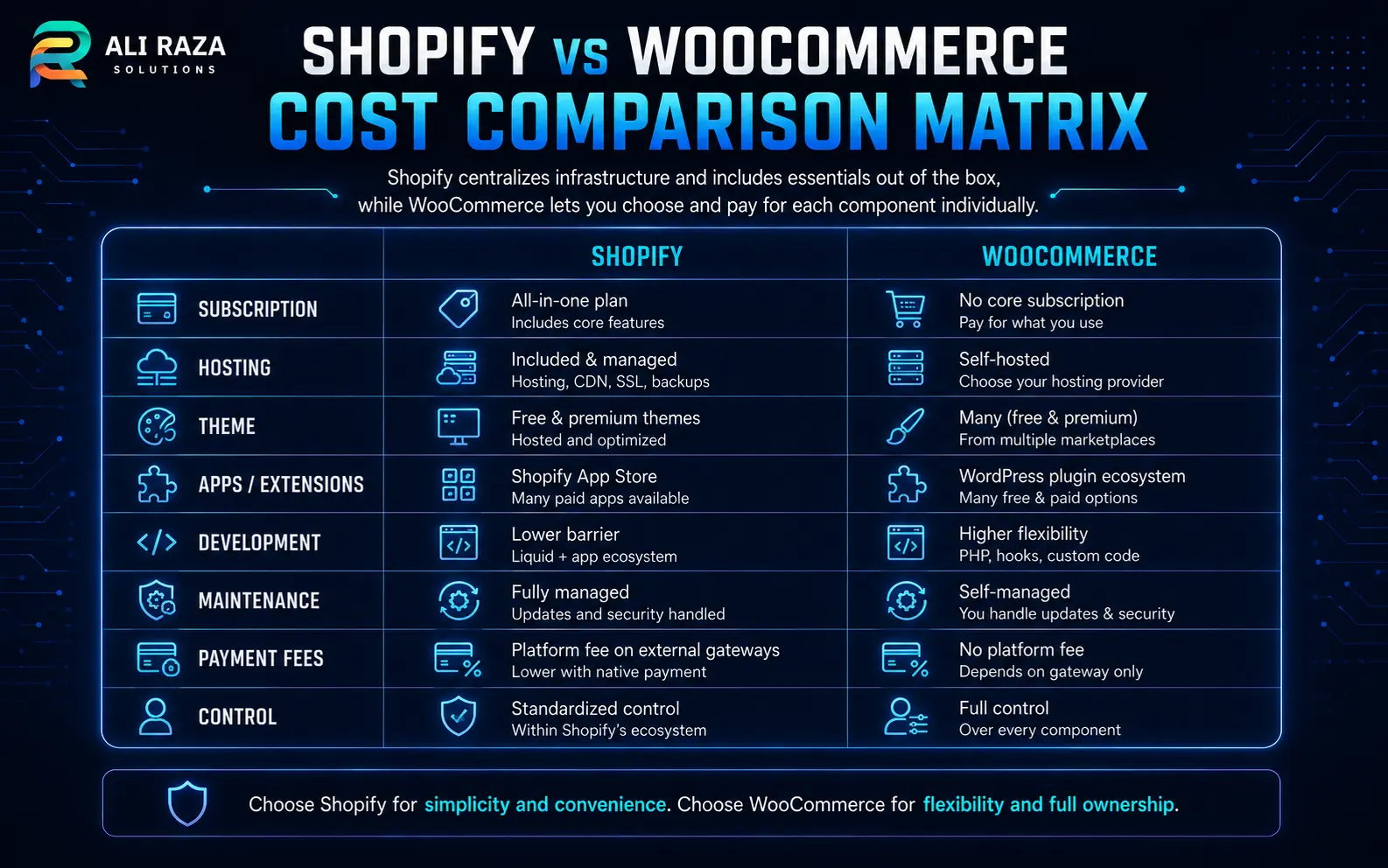 Shopify and WooCommerce cost comparison matrix across subscription, hosting, apps, extensions, development and maintenance