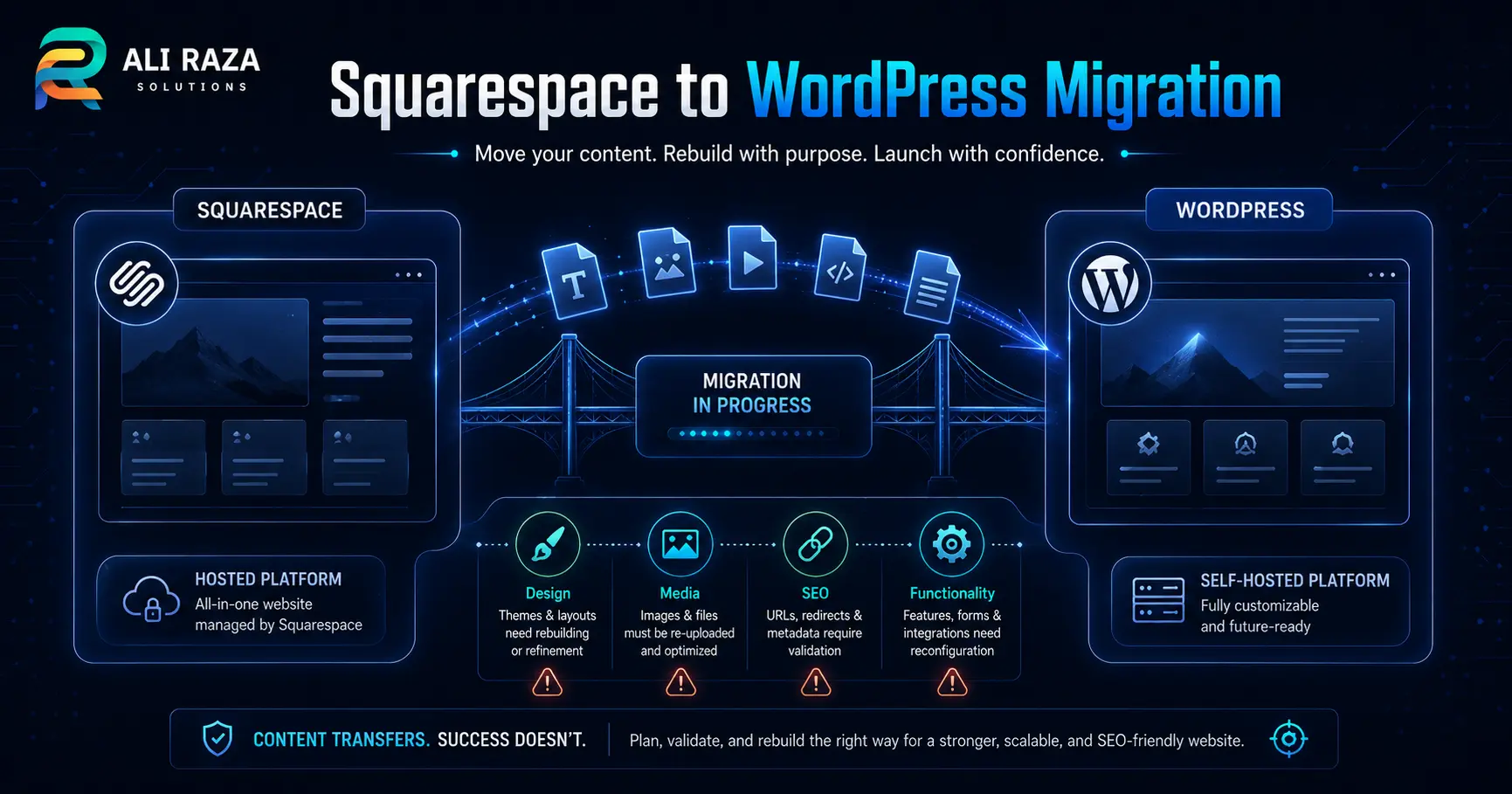 Infographic illustrating content migration from Squarespace hosted platform to self-hosted WordPress.