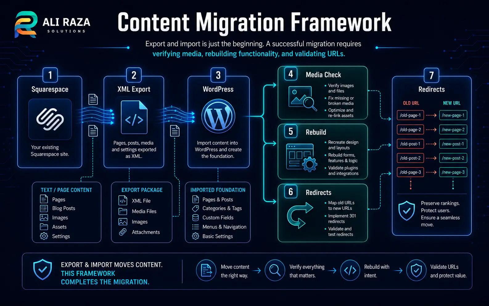 Squarespace WordPress content migration framework covering XML export, media verification, rebuilding and redirects
