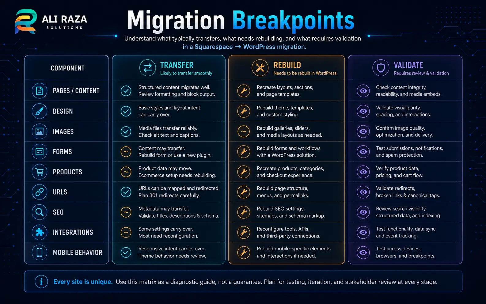 Squarespace to WordPress migration breakpoints showing which website elements transfer, require rebuilding or need validation